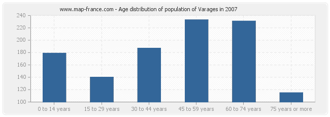 Age distribution of population of Varages in 2007