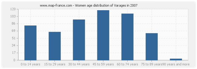 Women age distribution of Varages in 2007