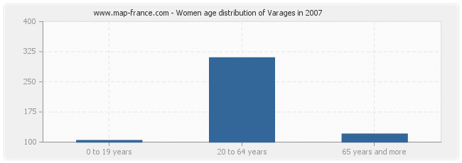 Women age distribution of Varages in 2007
