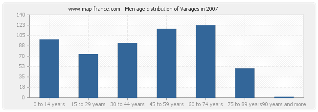 Men age distribution of Varages in 2007