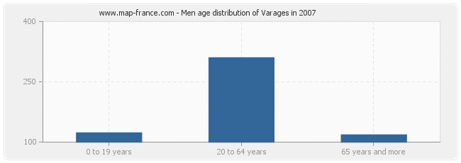Men age distribution of Varages in 2007