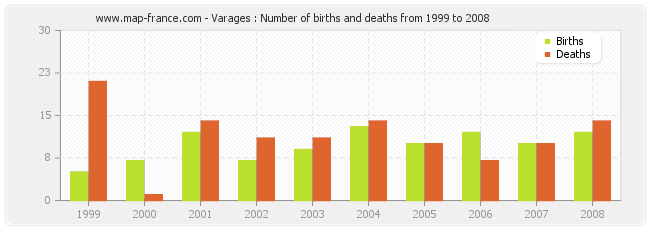 Varages : Number of births and deaths from 1999 to 2008