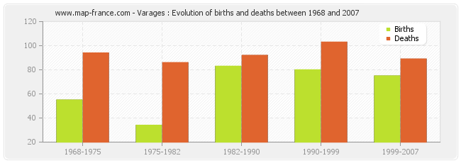 Varages : Evolution of births and deaths between 1968 and 2007
