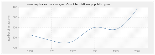 Varages : Cubic interpolation of population growth