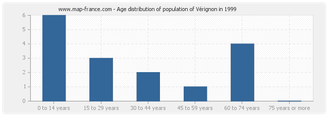 Age distribution of population of Vérignon in 1999