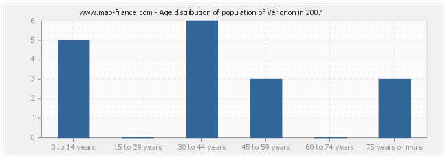 Age distribution of population of Vérignon in 2007
