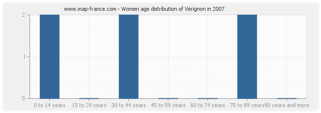 Women age distribution of Vérignon in 2007