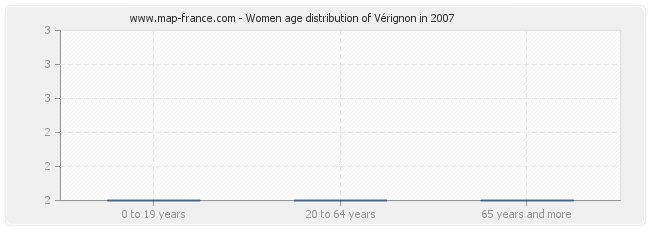 Women age distribution of Vérignon in 2007
