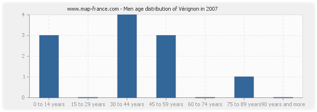 Men age distribution of Vérignon in 2007