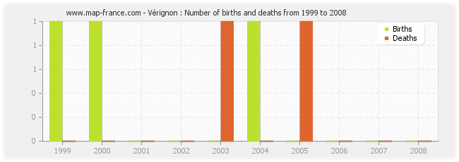 Vérignon : Number of births and deaths from 1999 to 2008