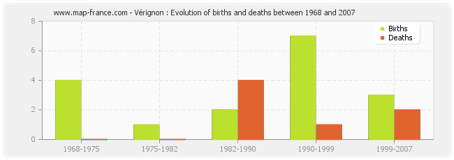 Vérignon : Evolution of births and deaths between 1968 and 2007