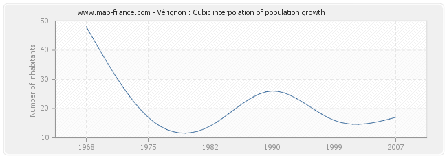 Vérignon : Cubic interpolation of population growth