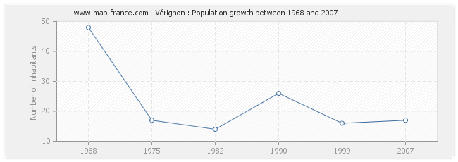 Population Vérignon