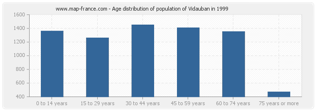 Age distribution of population of Vidauban in 1999