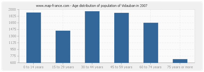Age distribution of population of Vidauban in 2007
