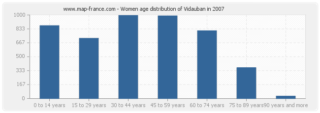 Women age distribution of Vidauban in 2007