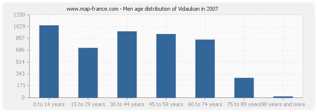 Men age distribution of Vidauban in 2007