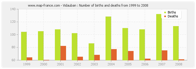 Vidauban : Number of births and deaths from 1999 to 2008