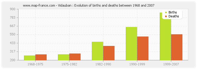 Vidauban : Evolution of births and deaths between 1968 and 2007
