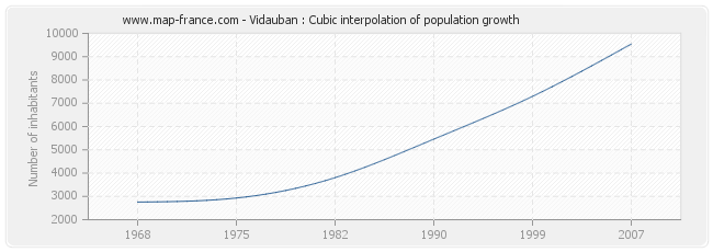 Vidauban : Cubic interpolation of population growth