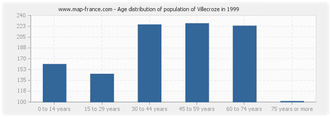 Age distribution of population of Villecroze in 1999