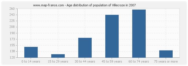 Age distribution of population of Villecroze in 2007