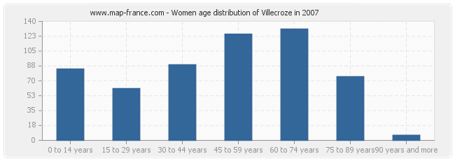 Women age distribution of Villecroze in 2007
