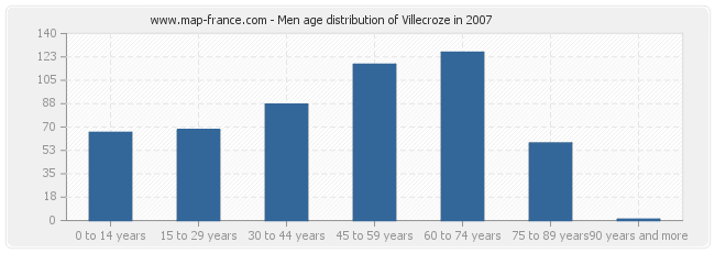 Men age distribution of Villecroze in 2007