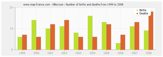 Villecroze : Number of births and deaths from 1999 to 2008