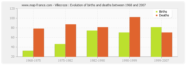 Villecroze : Evolution of births and deaths between 1968 and 2007