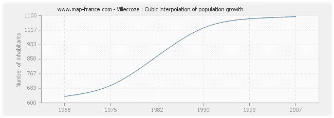 Villecroze : Cubic interpolation of population growth