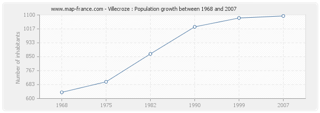 Population Villecroze