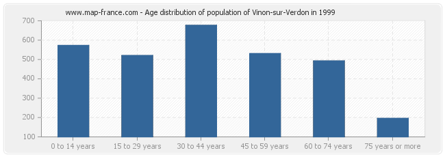 Age distribution of population of Vinon-sur-Verdon in 1999