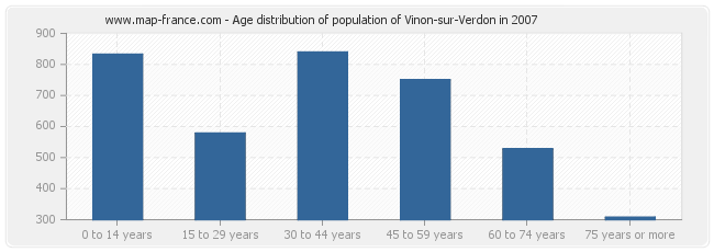 Age distribution of population of Vinon-sur-Verdon in 2007