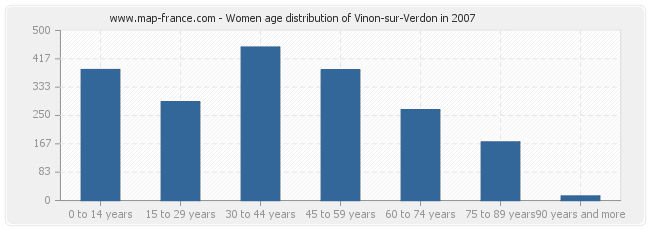 Women age distribution of Vinon-sur-Verdon in 2007