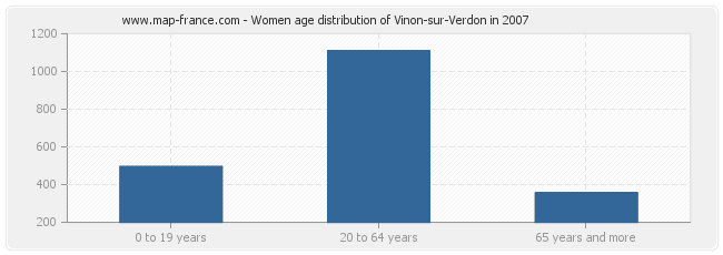 Women age distribution of Vinon-sur-Verdon in 2007
