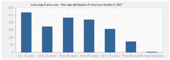 Men age distribution of Vinon-sur-Verdon in 2007