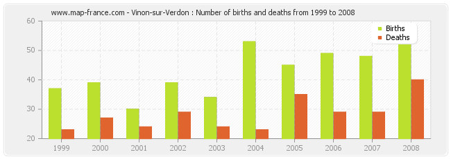 Vinon-sur-Verdon : Number of births and deaths from 1999 to 2008