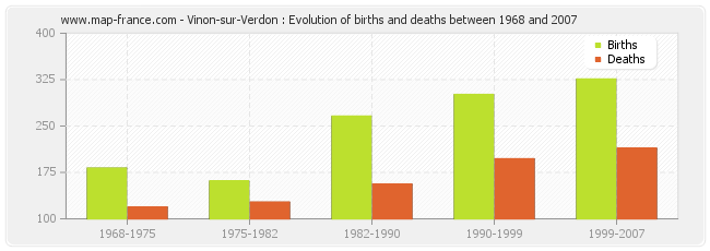 Vinon-sur-Verdon : Evolution of births and deaths between 1968 and 2007