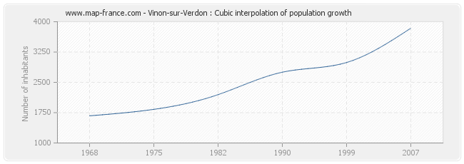 Vinon-sur-Verdon : Cubic interpolation of population growth