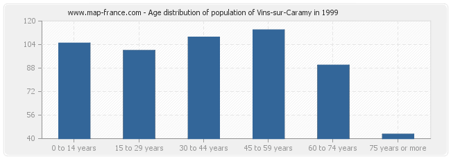 Age distribution of population of Vins-sur-Caramy in 1999
