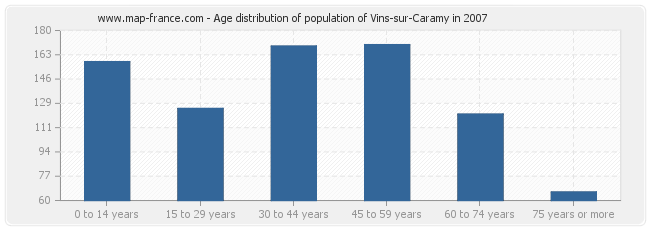 Age distribution of population of Vins-sur-Caramy in 2007