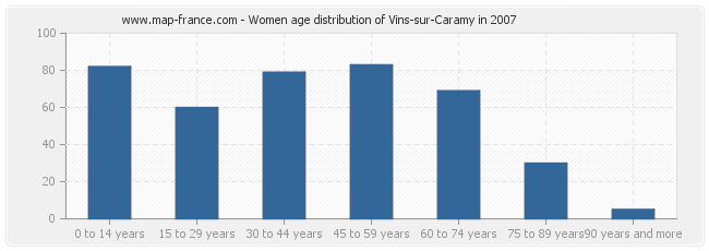 Women age distribution of Vins-sur-Caramy in 2007