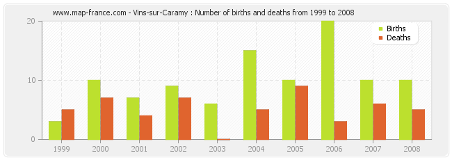 Vins-sur-Caramy : Number of births and deaths from 1999 to 2008
