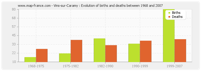 Vins-sur-Caramy : Evolution of births and deaths between 1968 and 2007