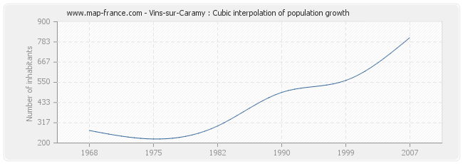 Vins-sur-Caramy : Cubic interpolation of population growth