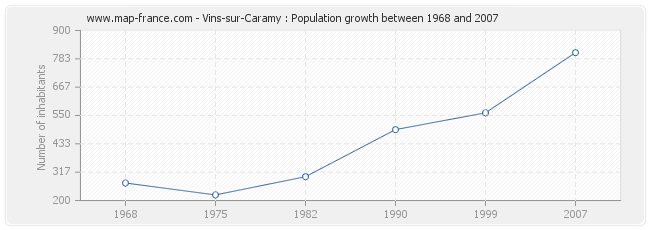 Population Vins-sur-Caramy