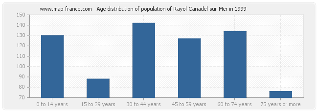 Age distribution of population of Rayol-Canadel-sur-Mer in 1999