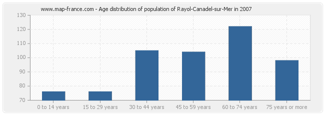 Age distribution of population of Rayol-Canadel-sur-Mer in 2007