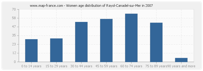 Women age distribution of Rayol-Canadel-sur-Mer in 2007